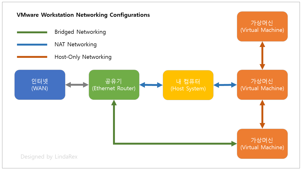 lindarex_vmware-workstation-networking-configurations